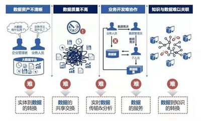 建設大數(shù)據(jù)平臺，釋放數(shù)據(jù)價值 從工業(yè)互聯(lián)網(wǎng)數(shù)據(jù)服務的數(shù)據(jù)治理談起