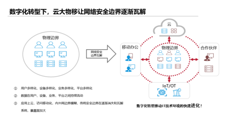 工賦上海 數(shù)字經(jīng)濟(jì)時代如何破解工業(yè)企業(yè)數(shù)字化轉(zhuǎn)型的安全痛點
