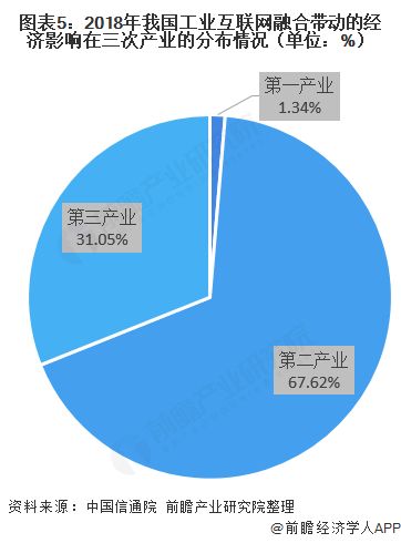2020年工業(yè)互聯(lián)網(wǎng)發(fā)展現(xiàn)狀 產(chǎn)業(yè)結(jié)構(gòu)持續(xù)優(yōu)化，第二產(chǎn)業(yè)成為主戰(zhàn)場